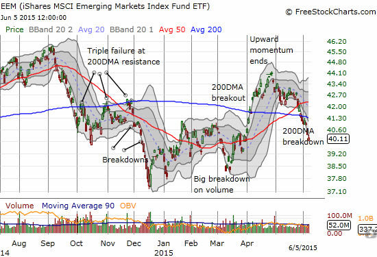 EEM is still breaking down