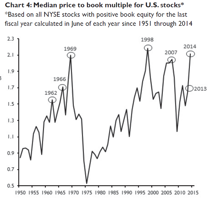 Median price to book multiple for US stocks