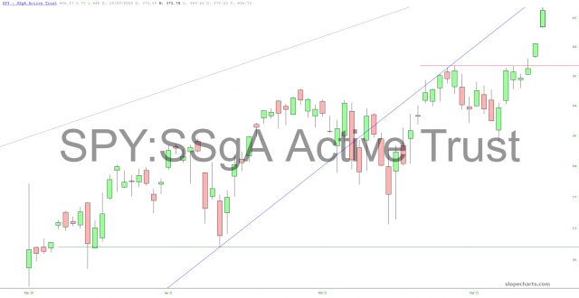 SPY: SSgA Active Trust Chart.