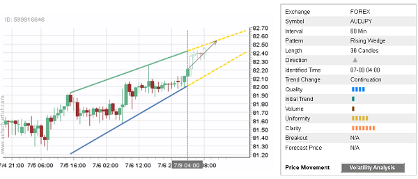 AUDJPY 36 Candles