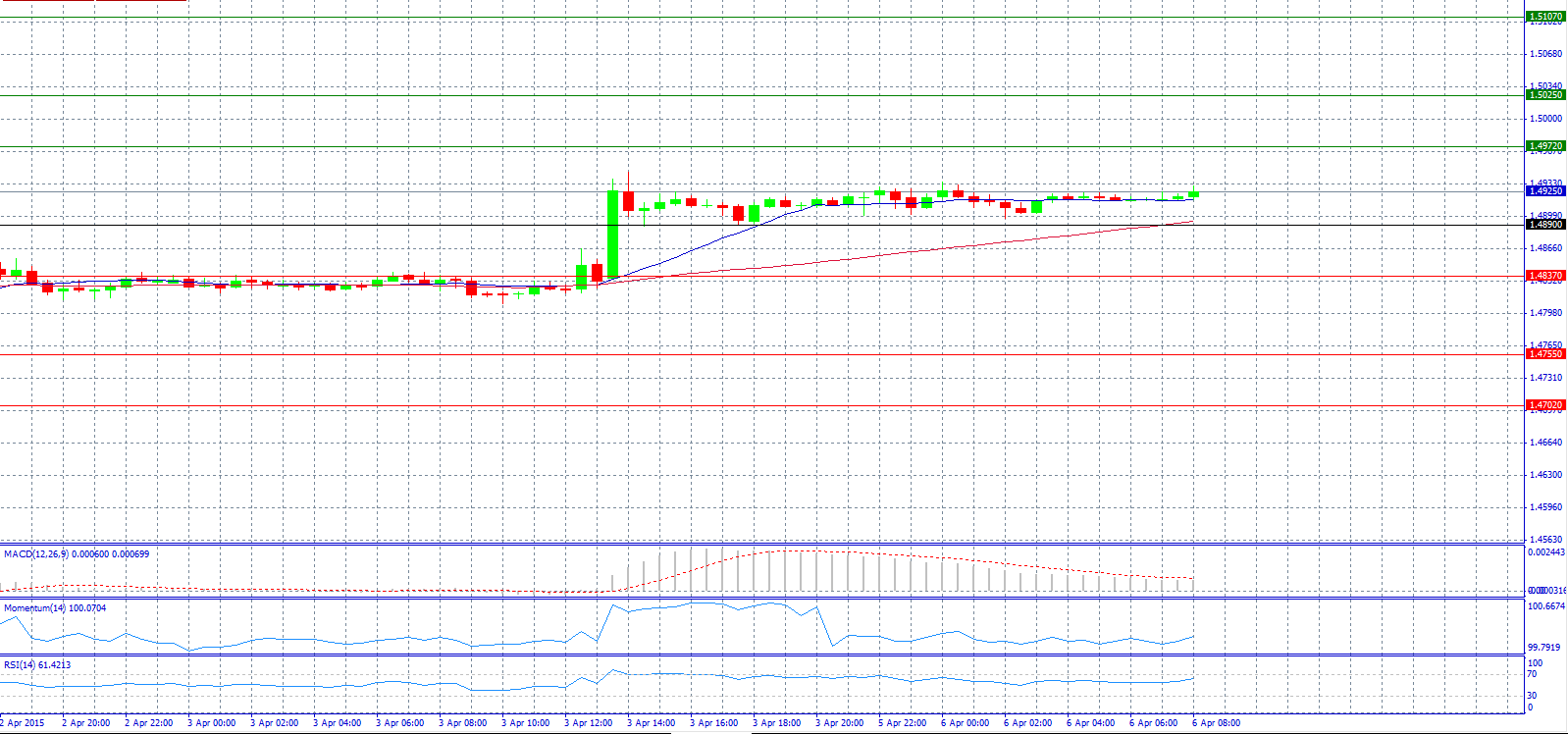 GBP/USD 30-Minute Chart