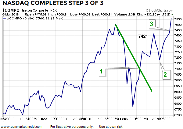 NASDAQ Composite