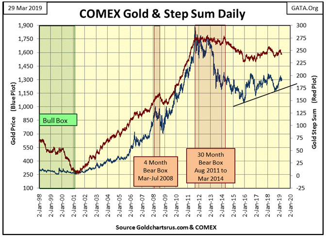 COMEX Gold & Step Sum Daily