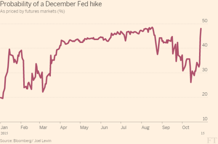 Proability of a December Fed Hike