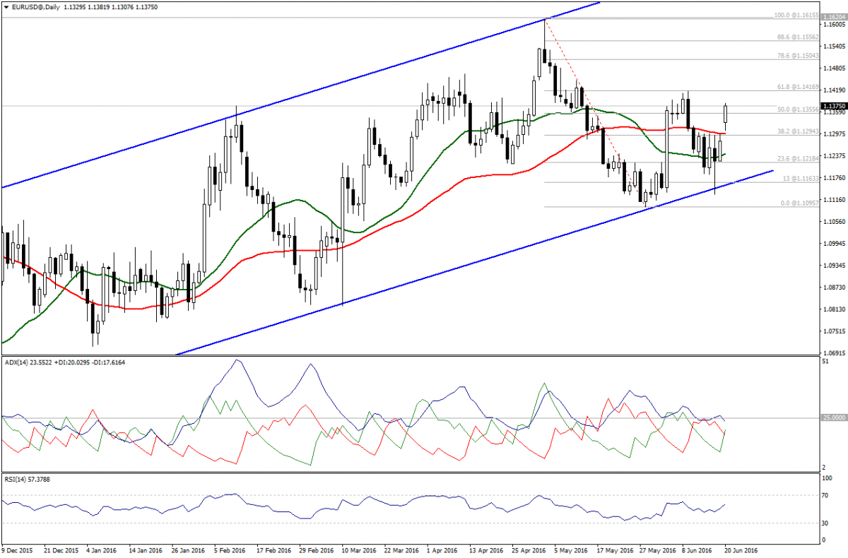 EUR/USD Daily Chart