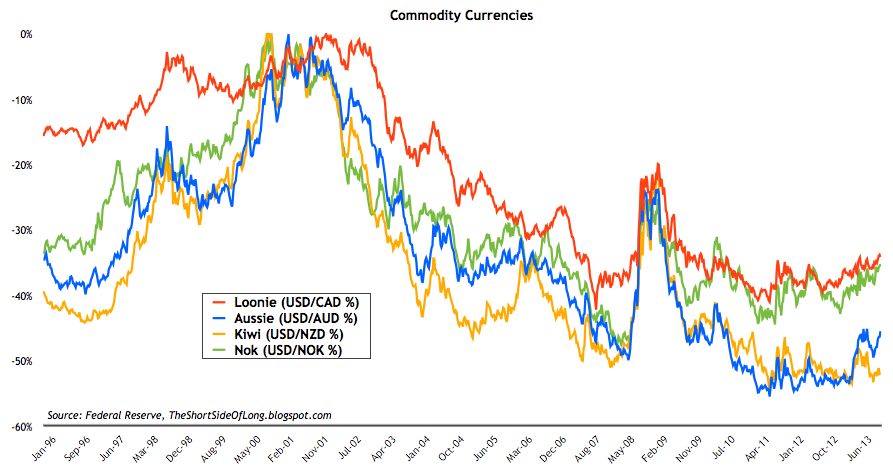 Commodity Currencies 1996-Present
