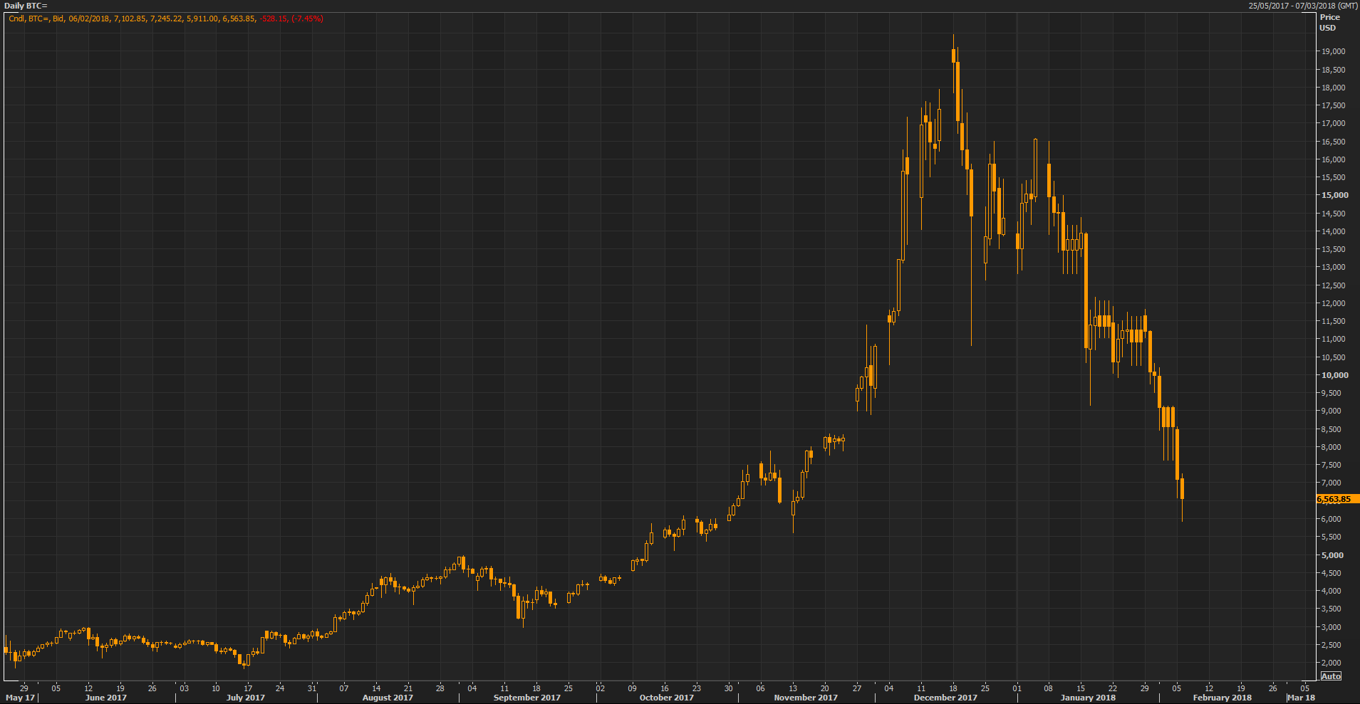 Bitcoin (CME) Daily Chart