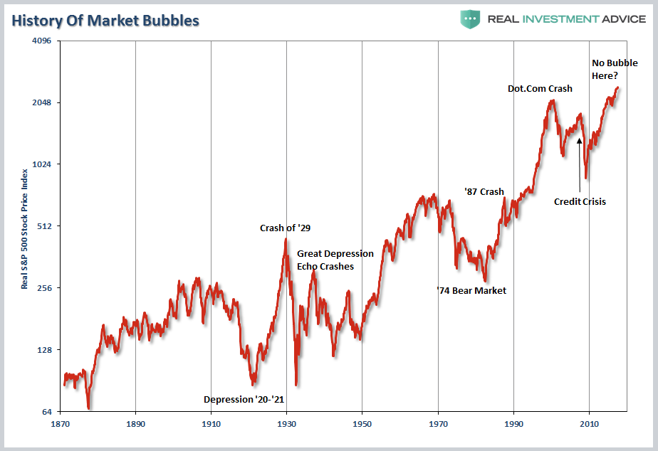 History Of Market Bubbles 1870-2017