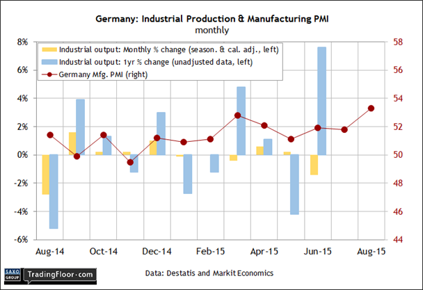 Germany: Industrial Production and Mftg. PMI