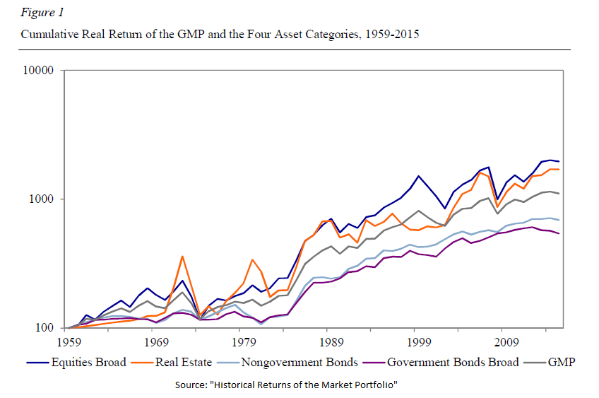 Cumulative Real Return Of The GPM Asset Categories 1959-2015