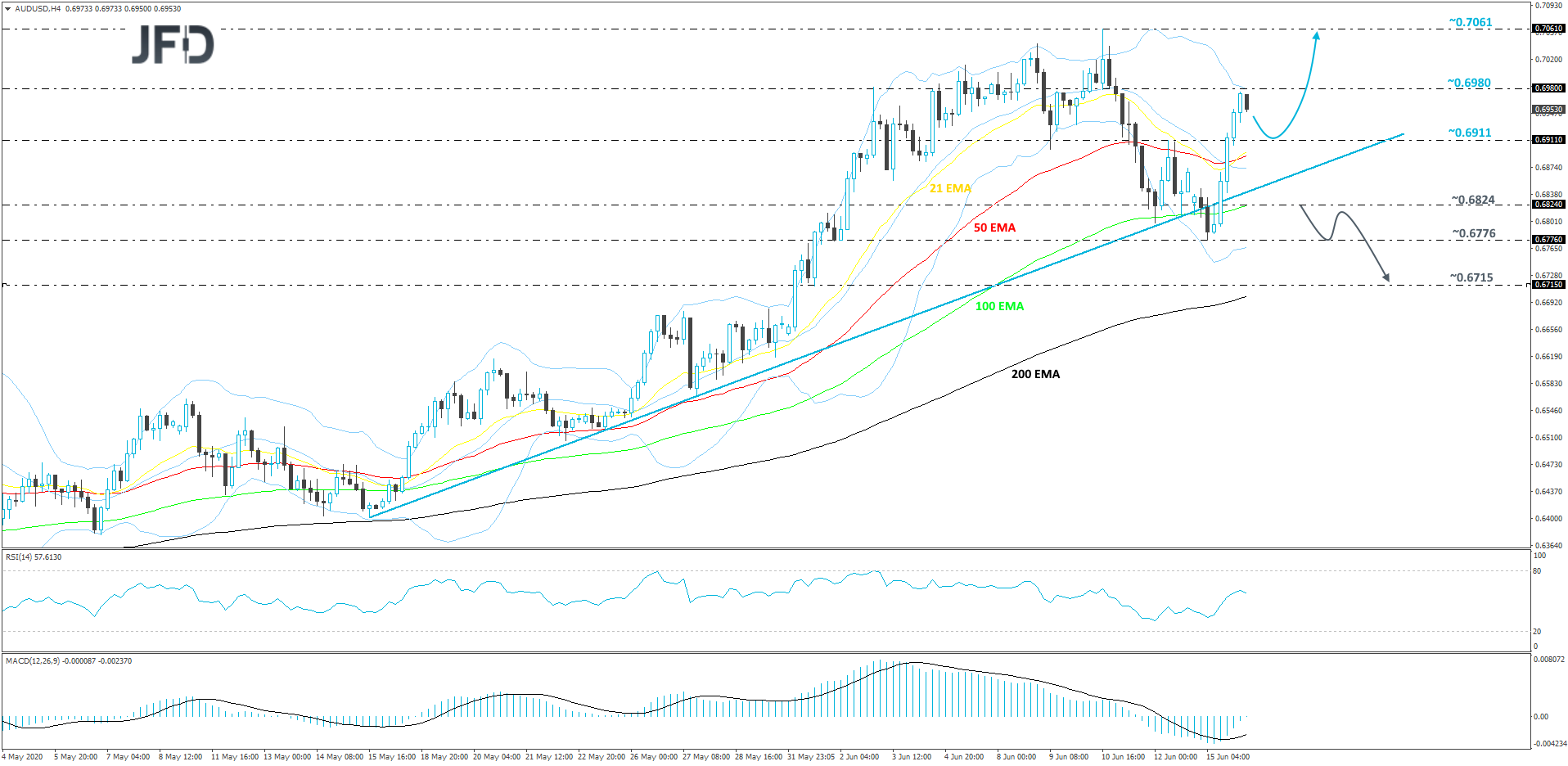 AUD/USD 4-hour chart technical analysis