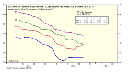 S&P 500 Earnings Per Share: Consensus Quarterly Estimates 2016