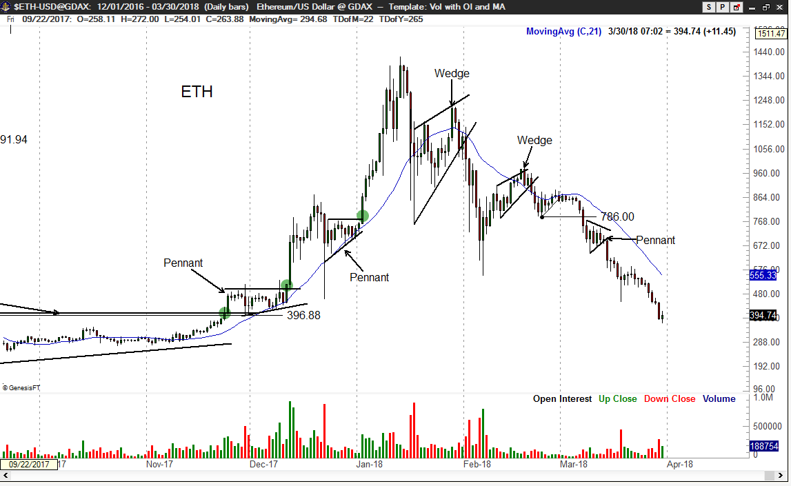 ETH/USD