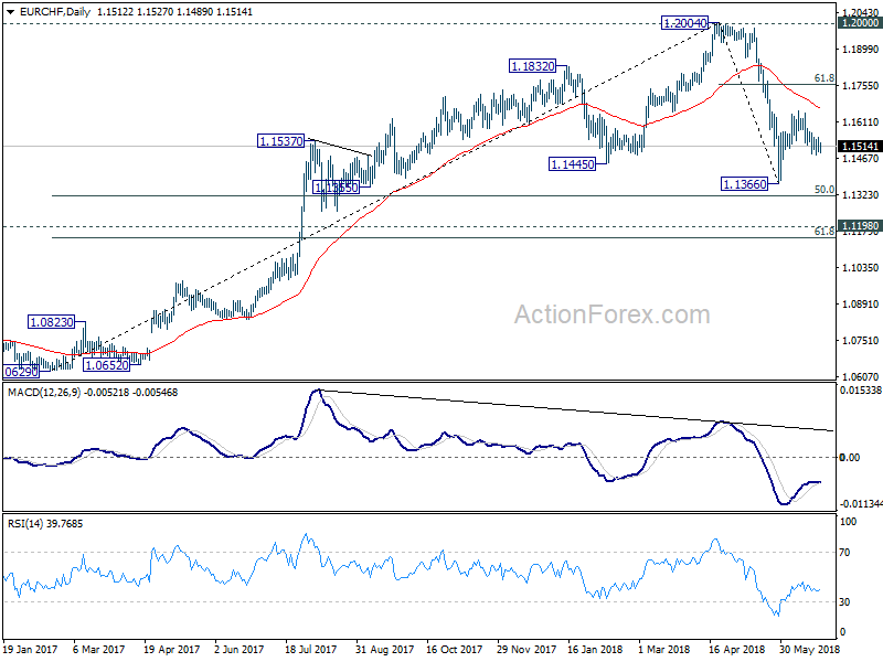 EUR/CHF Daily Chart