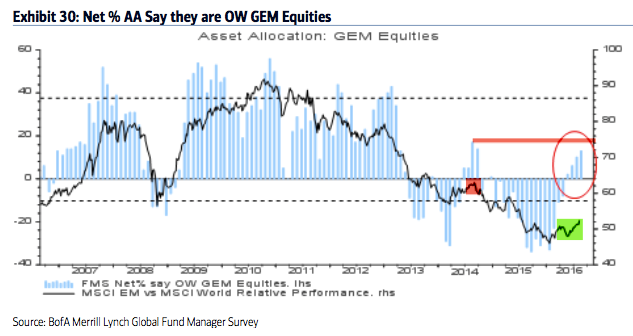 Emerging-Market Equities