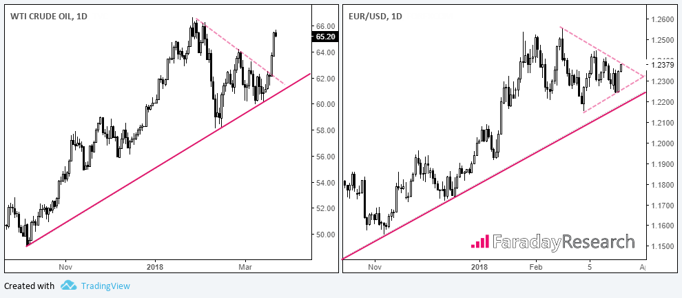 Crude Oil & EURUSD 1 Day Chart