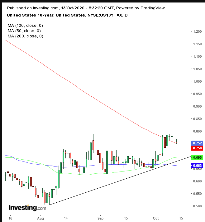 10-year Treasuries Daily