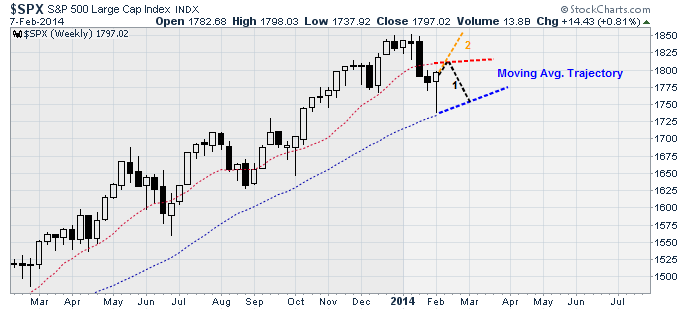 S&P 500 Headfake