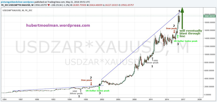 USDZAR:XAUUSD Monthly with Fractals 1977-2016