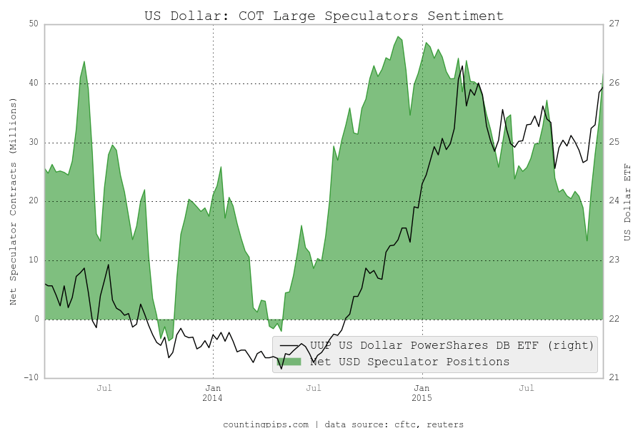 USD: COT Large Speculators Sentiment