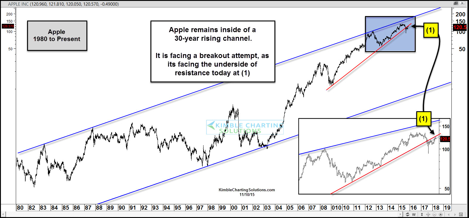 Apple, Inc.