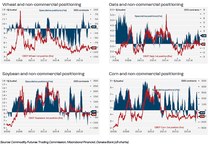 Historical Commodities (2 Of 2)