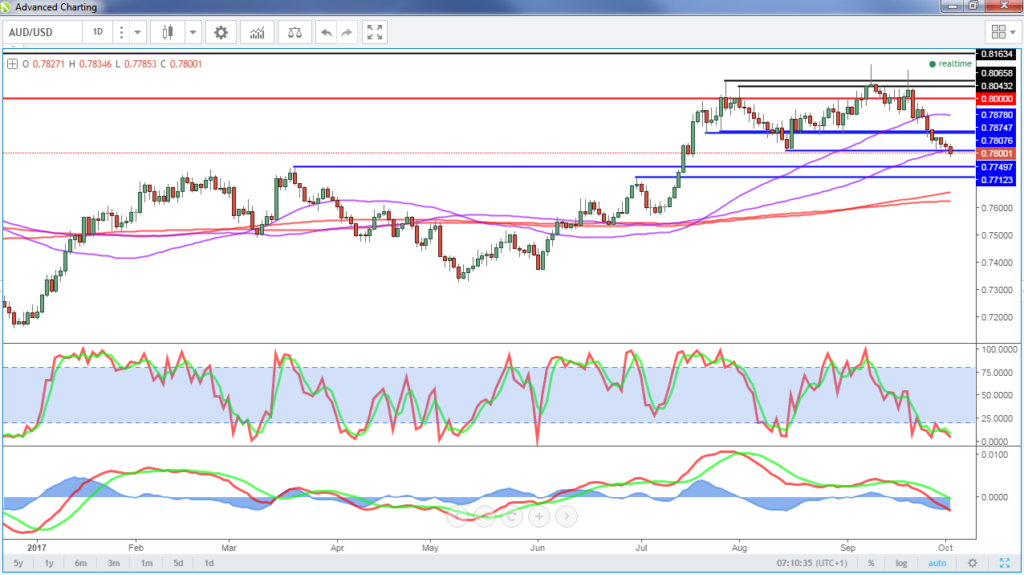 AUD/USD Chart