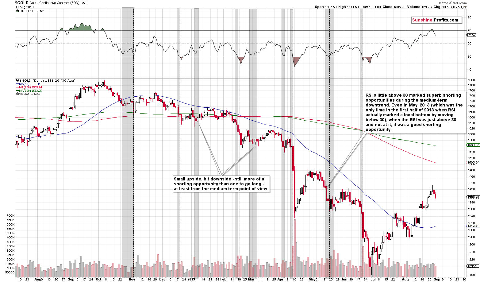 Gold - Continuous Contract