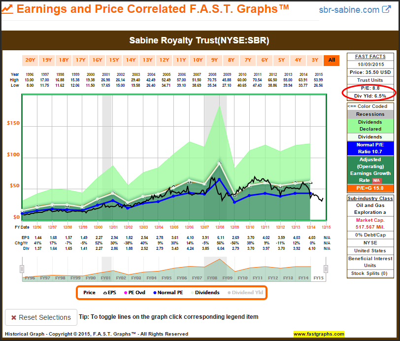 SBR Earnings and Price