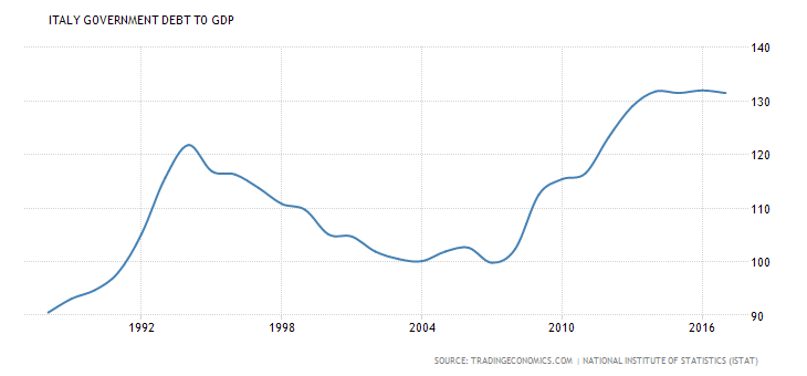 Italy’s Debt To GDP