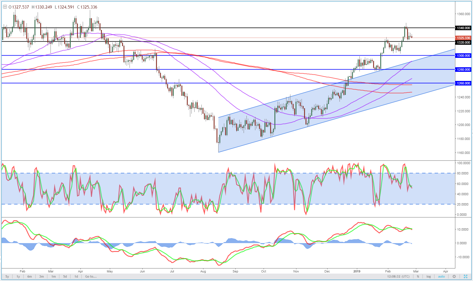 Gold Daily Chart