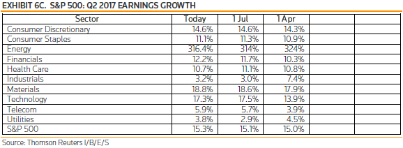 Earnings Growth Rates