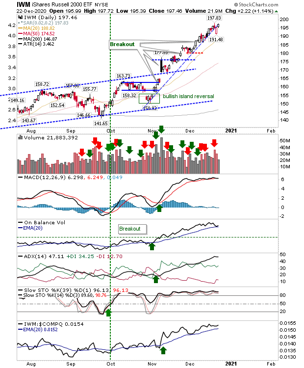 IWM Daily Chart