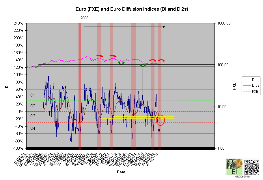 Euro Diffusion Indices
