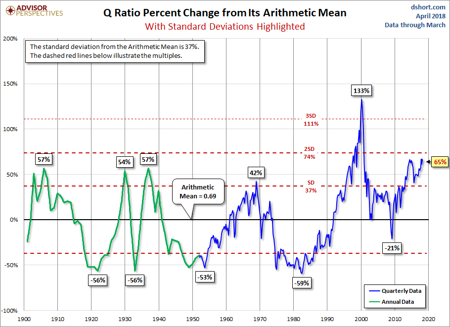 Q and its Arithmetic Mean