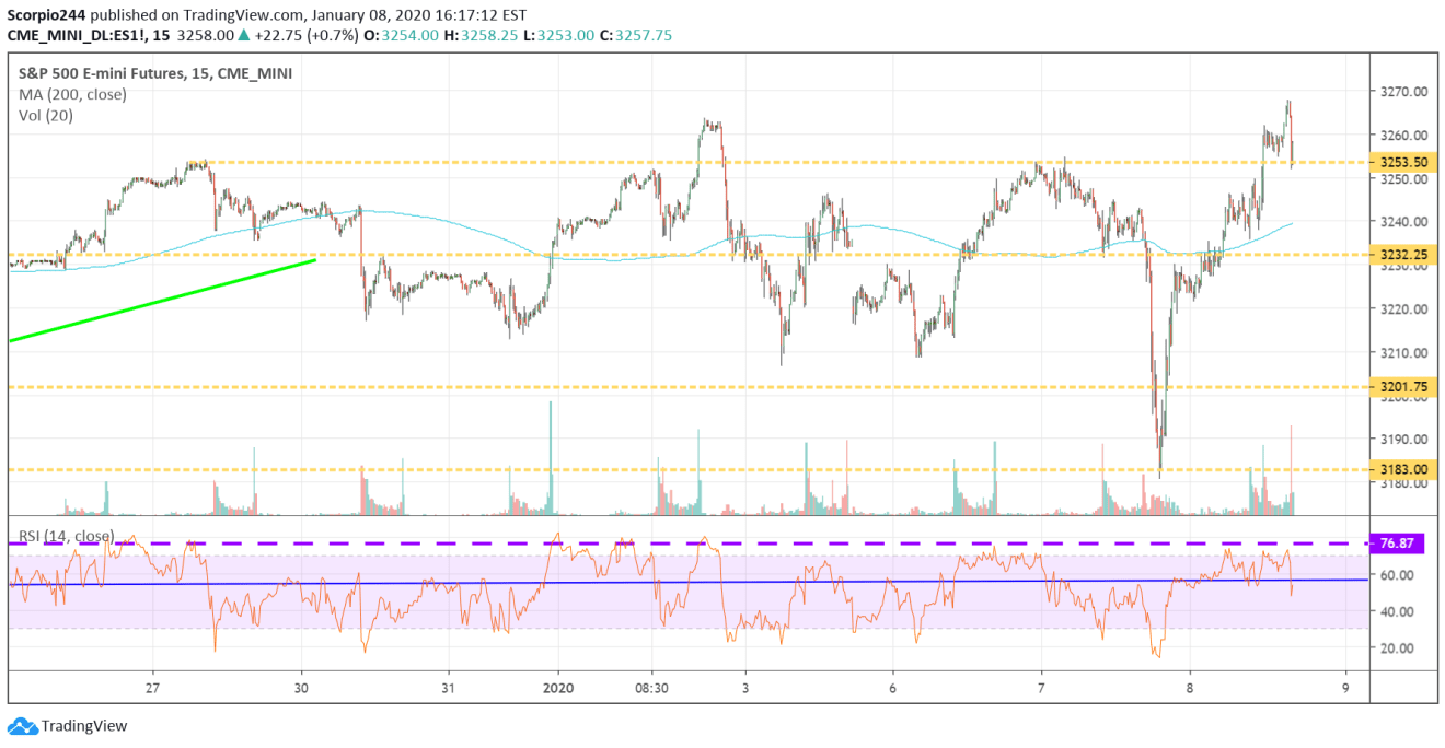 S&P 500 E-Mini Futures