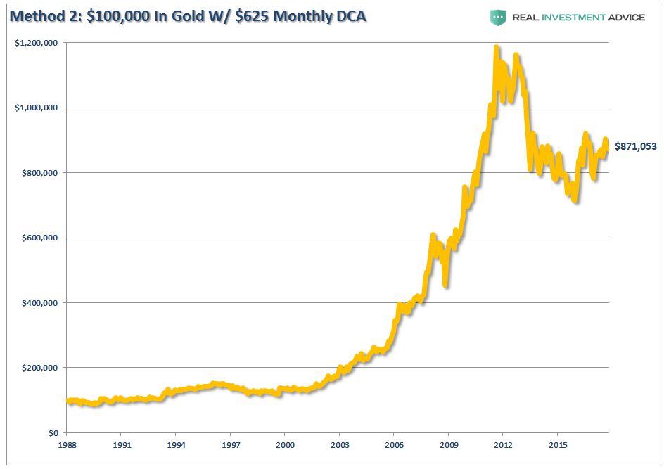Method 2 $100,000 In Gold W/$625 Monthly DCA