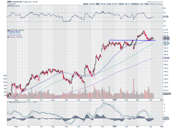 UNH Daily Chart