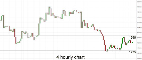 Gold 4 Hourly