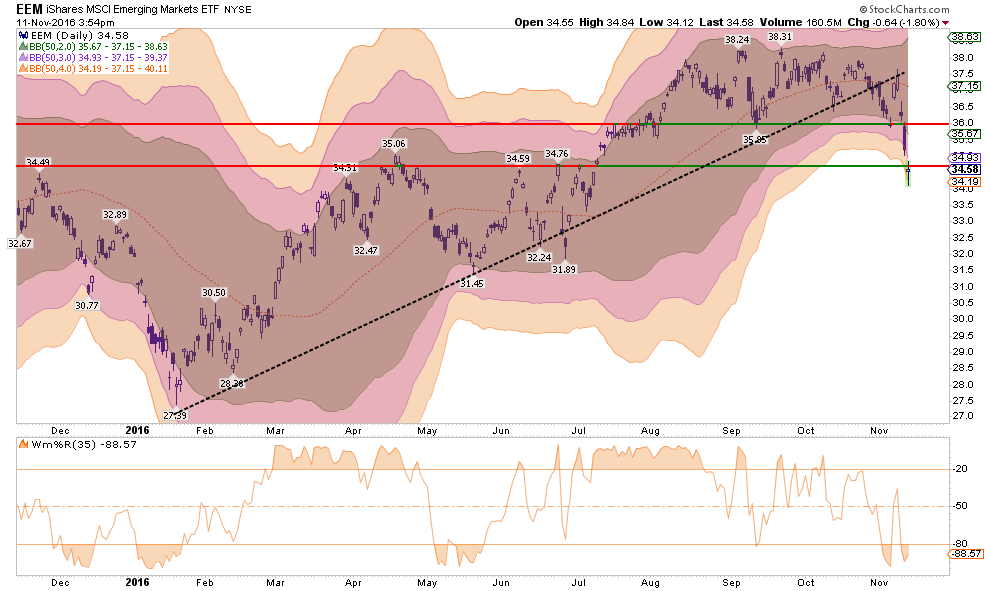 EEM Daily with BB Indicators