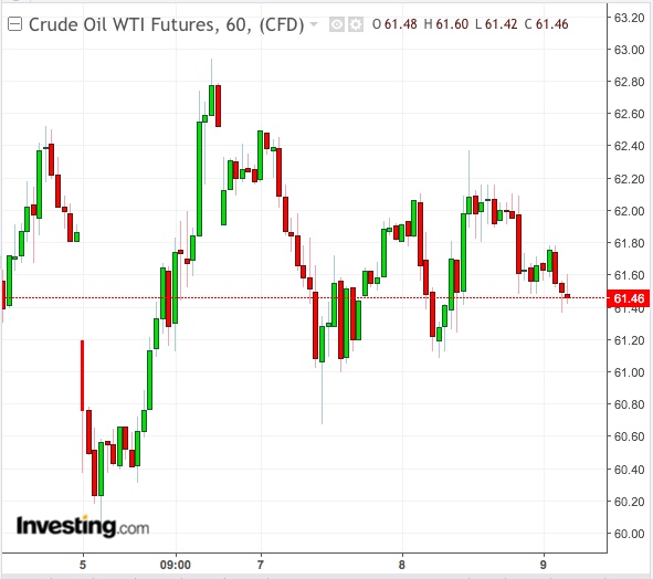 WTI Hourly Chart - Powered by TradingView