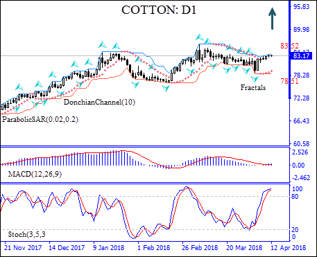Cotton Price D1 Chart