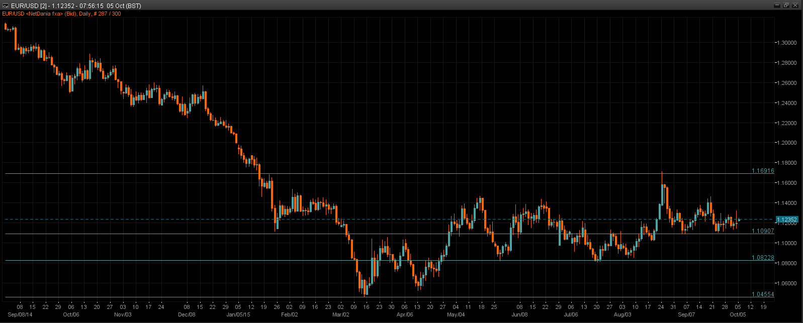 EUR/USD