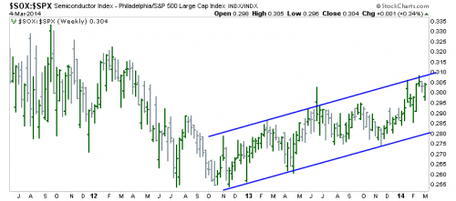 SOX-SPX Weekly