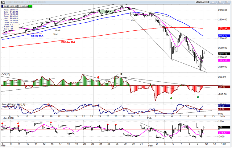 SPX Hourly Chart