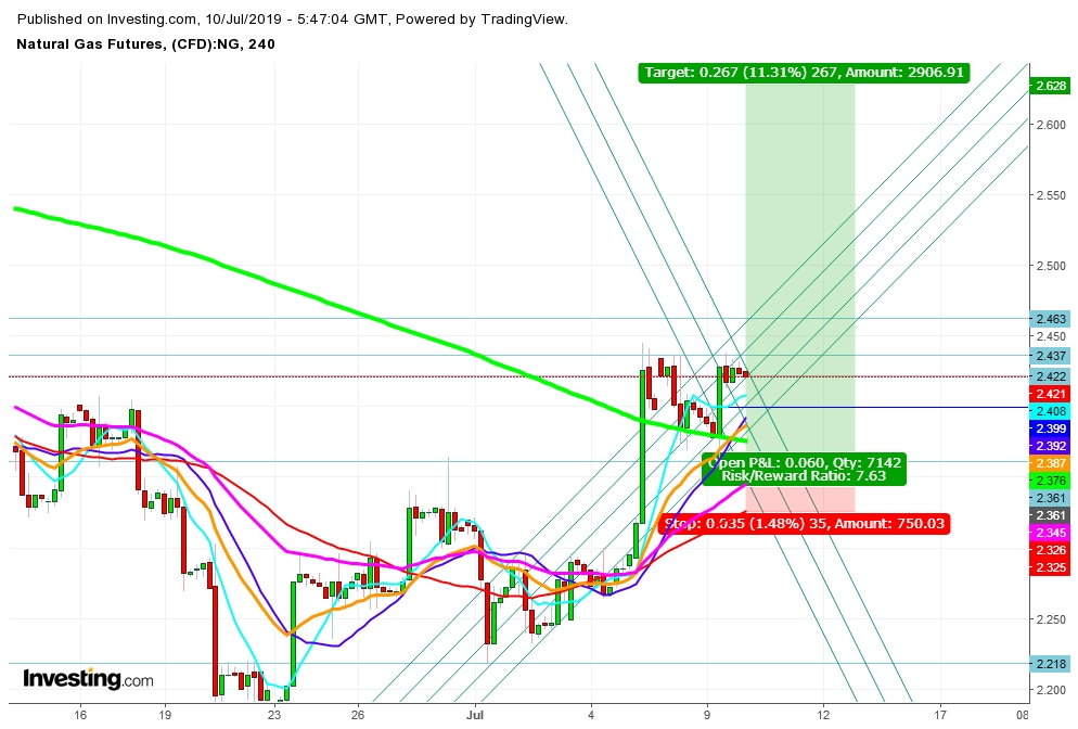 Natural Gas Futures 4 Hr. Chart - Expected Trading Zones From July 10th - 12th, 2019