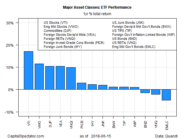 Major Asset Classes ETF Performance