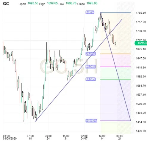 Gold - 5 Hour Chart