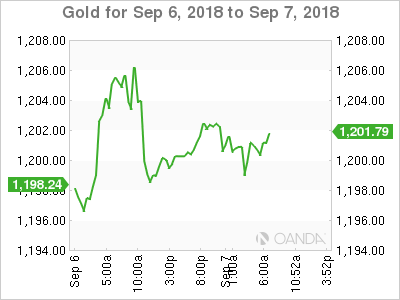 Gold Chart for Sep 7, 2018