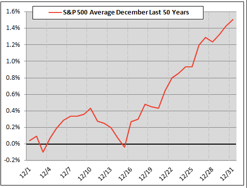 S&P 500 Average December Last 50 Years